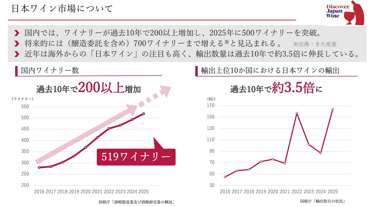 日本ワイン市場はワイナリーも増え、世界的にも注目が集まり始めている