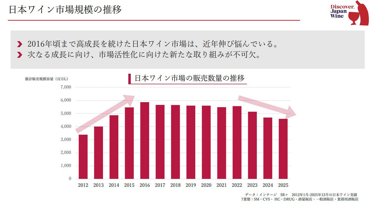 ワインブームもあり伸長傾向だったものが2016年付近から踊り場に入っている