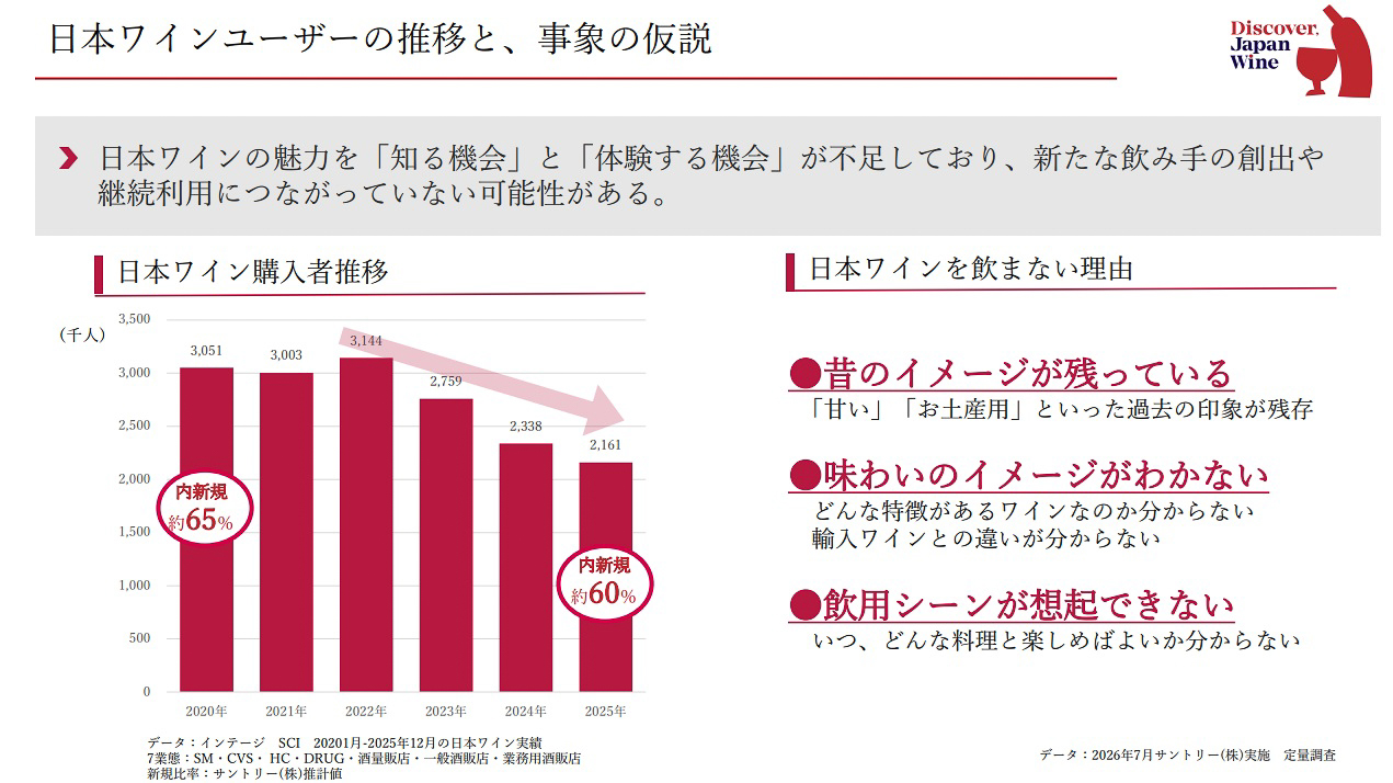 日本ワインを知らない、あるいは飲まないという層へ存在や魅力を伝えることが課題