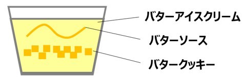 クレイジーバター構造イメージ図