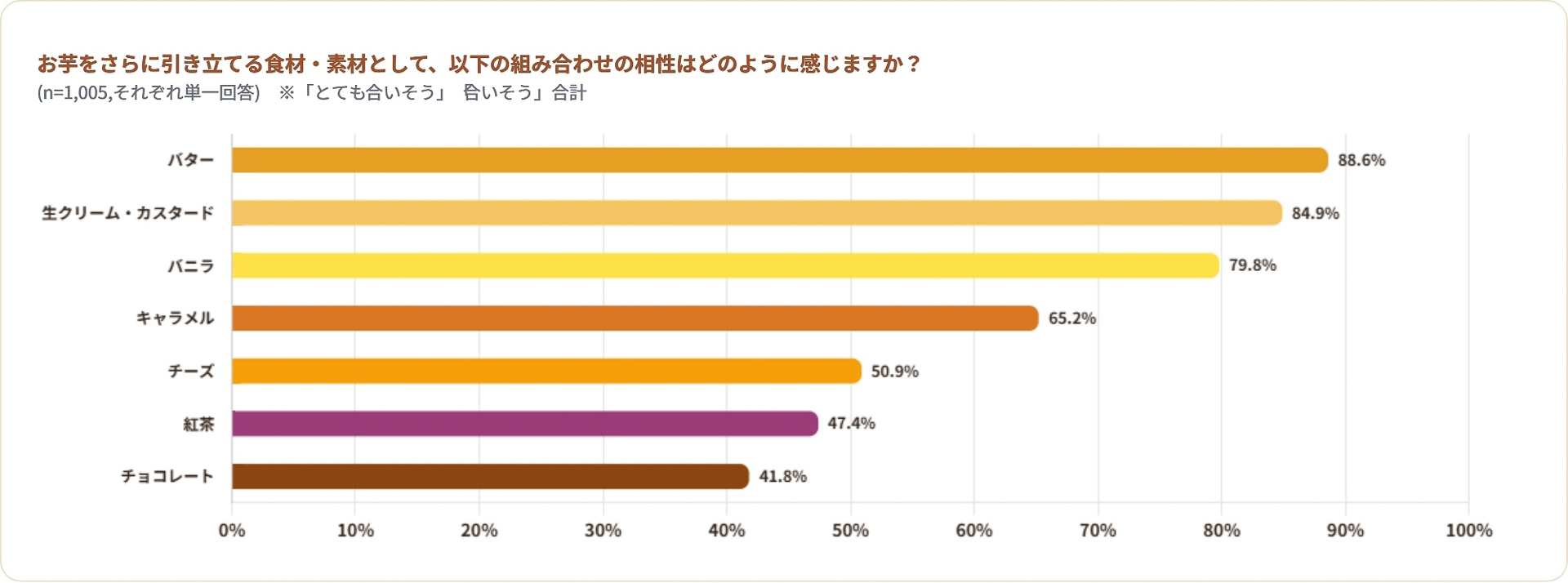 「おいもの魅力を引き立てる素材」のアンケート結果