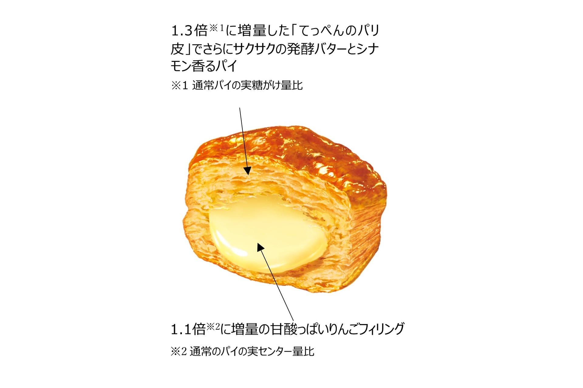 1.3倍になった「てっぺんのパリ皮」と1.1倍になったりんごフィリング