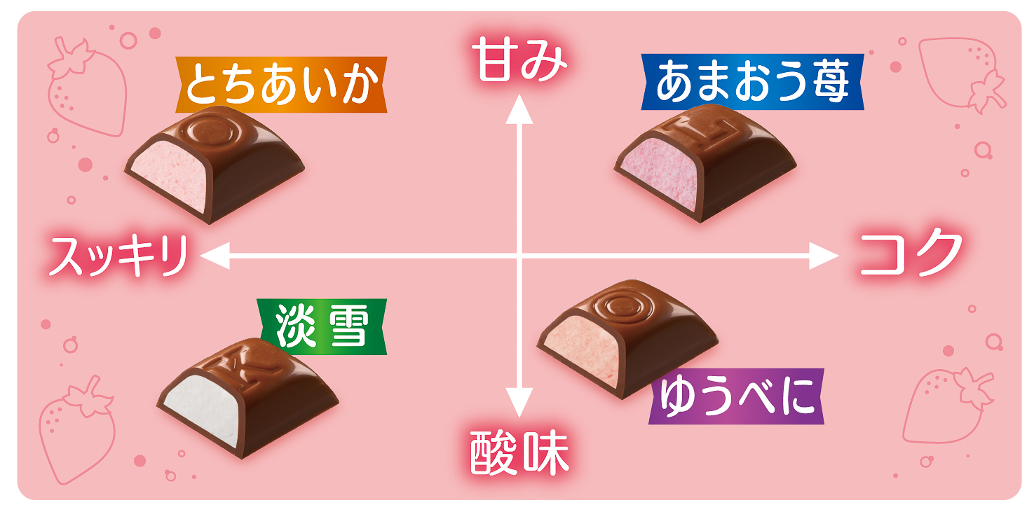 「ルック（いちごめぐり）」の味わいチャート