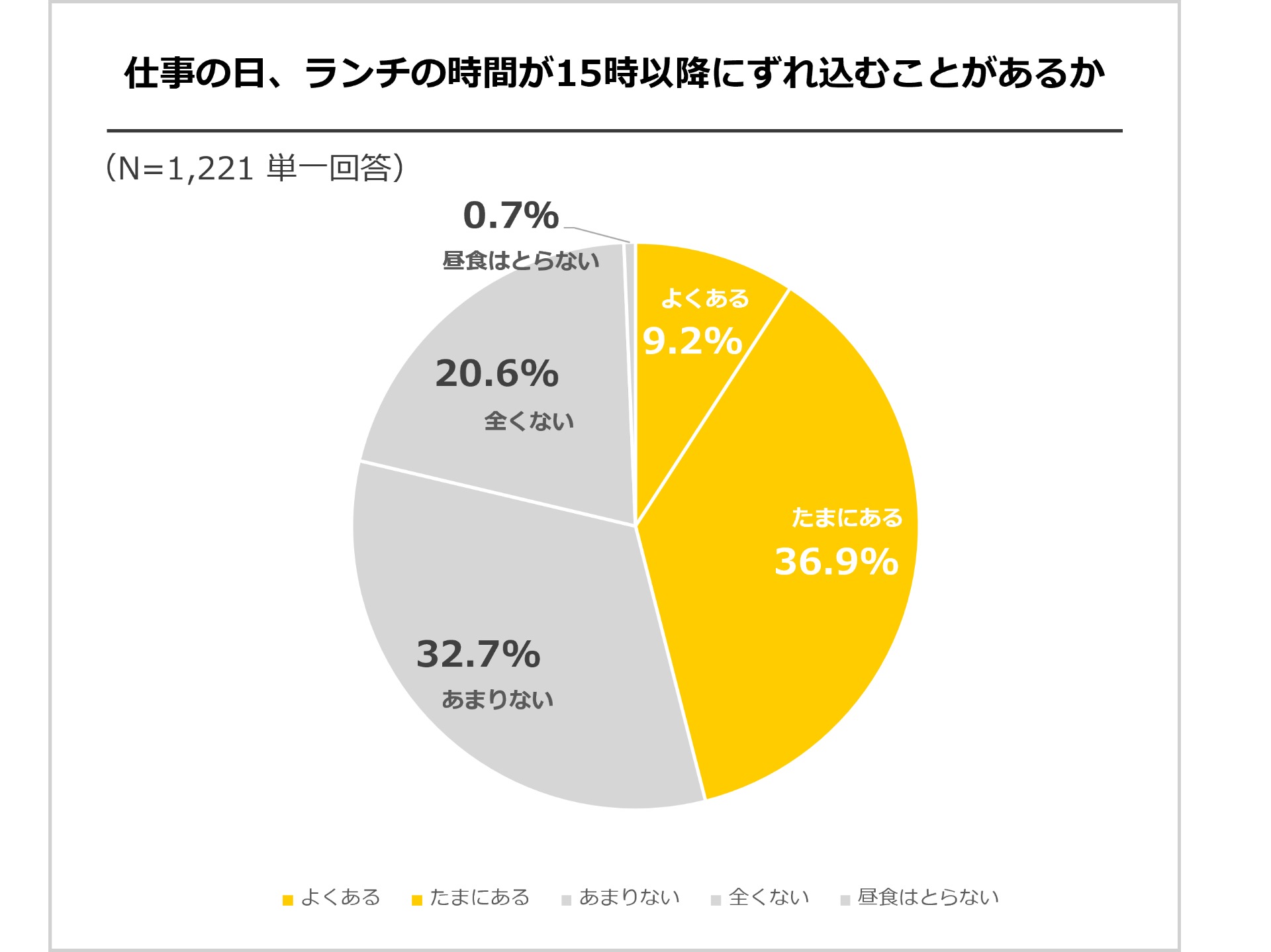 約半数が「仕事の日に昼食が15時以降にずれ込むことがある」と回答