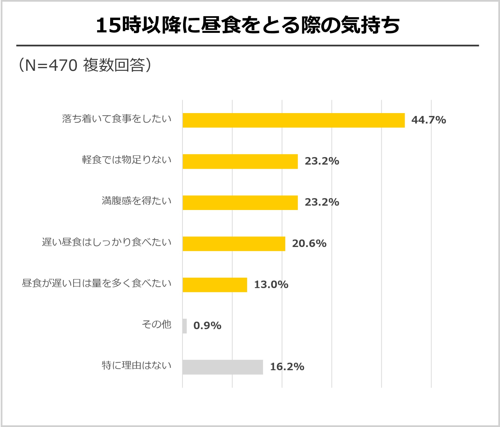 15時以降に昼食をとる際には「落ち着いて食事をしたい」という声が最多だった