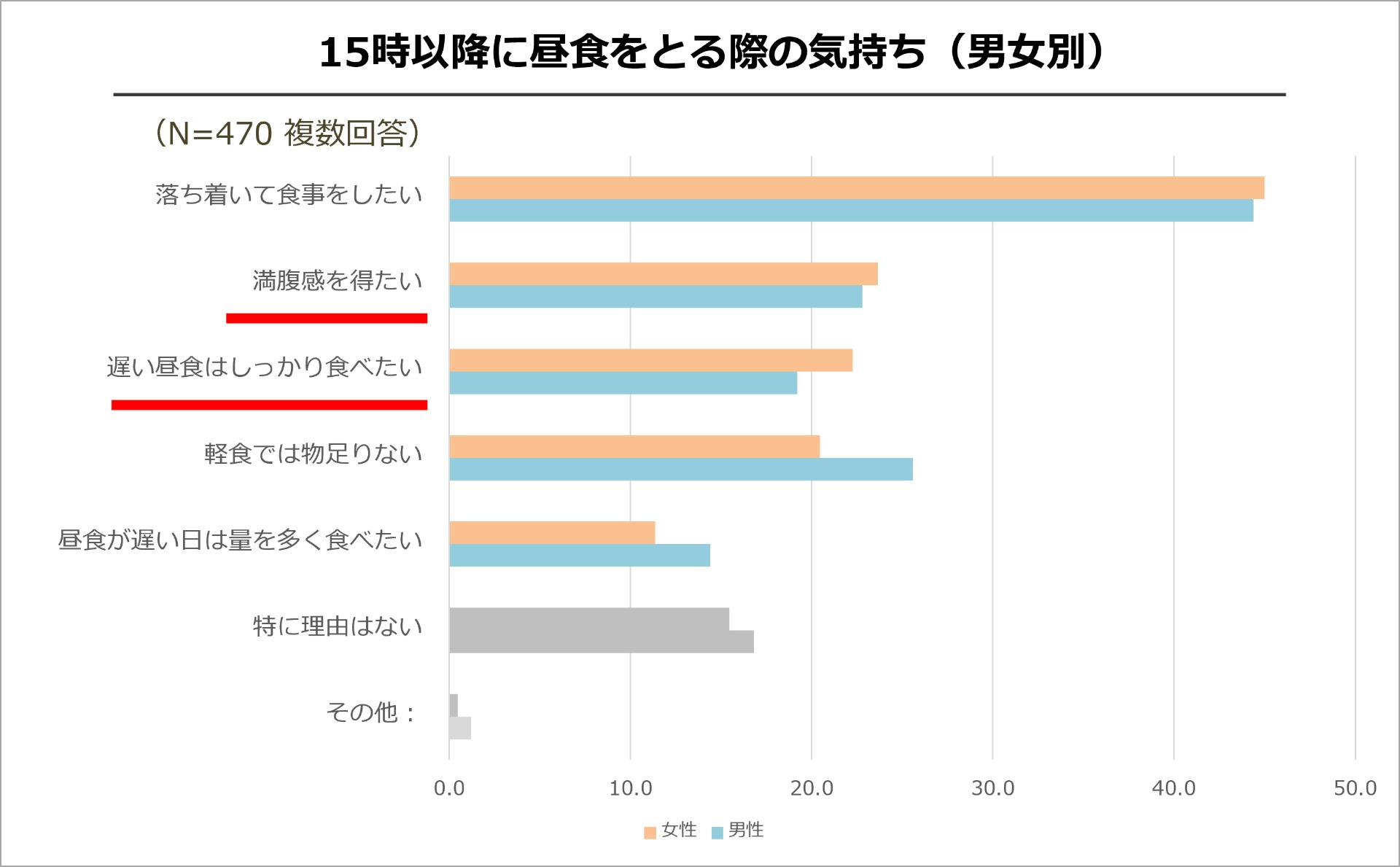 15時以降に昼食をとる際、満足感のある食事を求める傾向にある