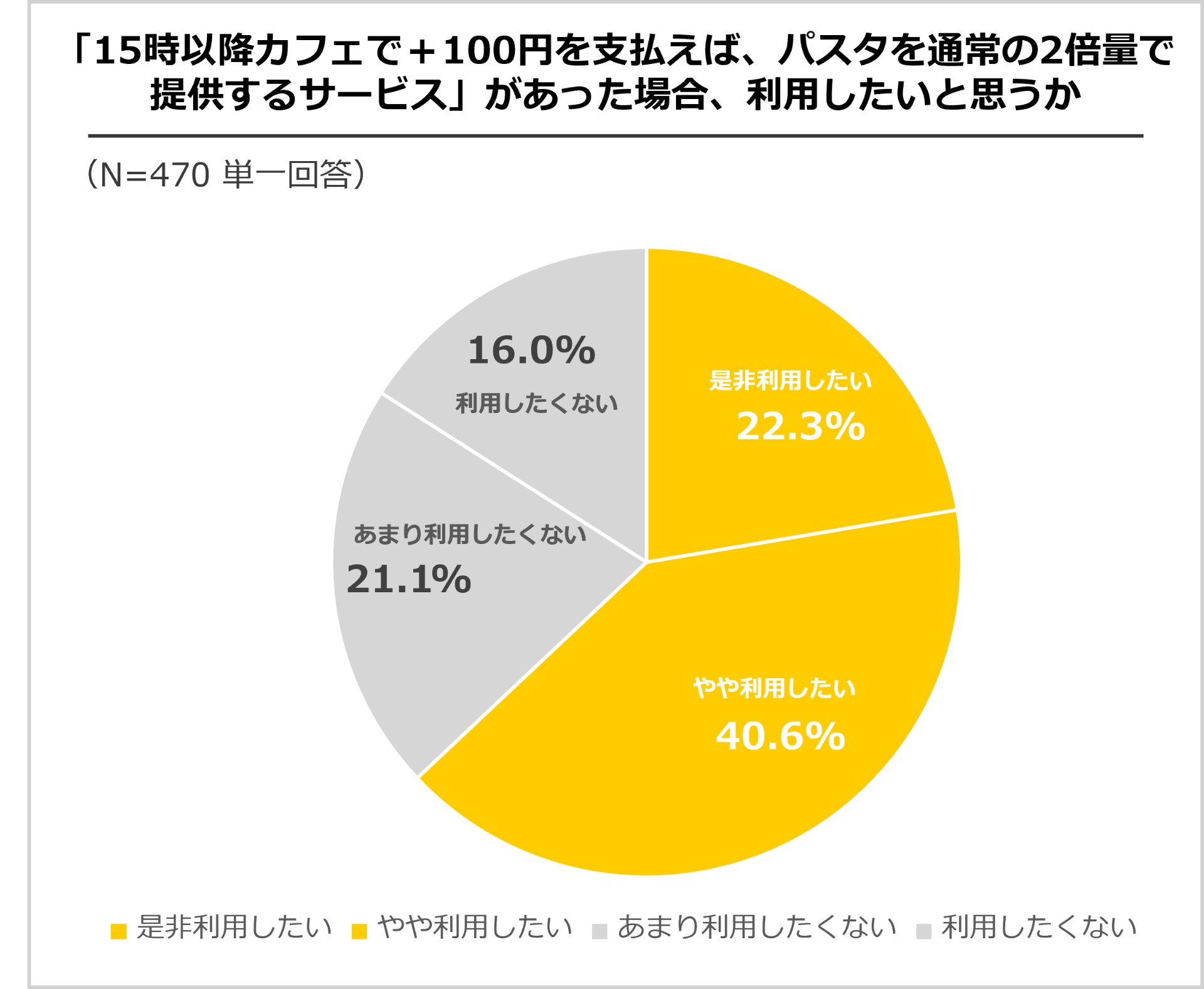 15時以降に＋100円でパスタを通常の2倍量で提供するサービスについて6割以上が利用意向を示した
