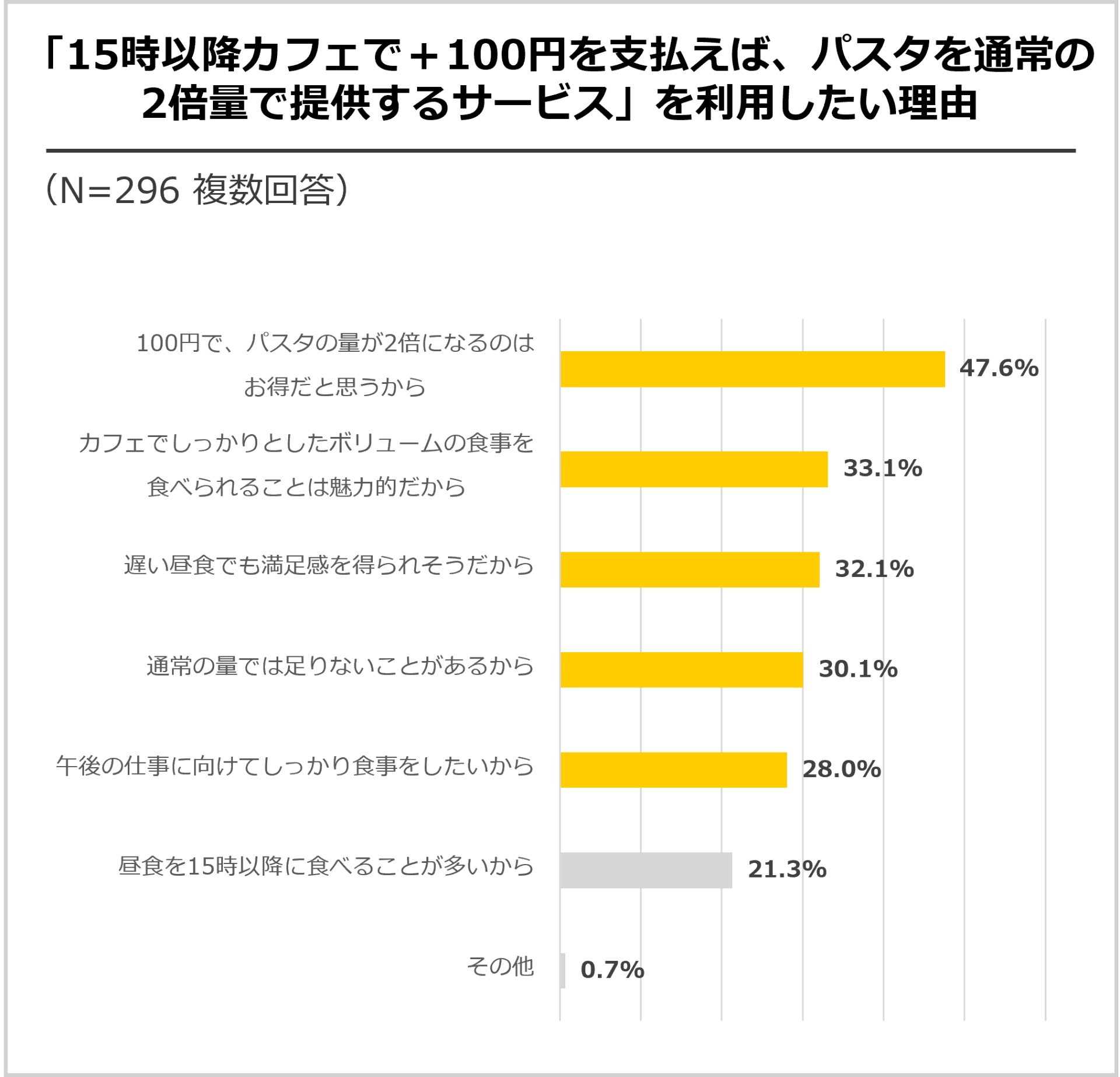 お得感や食べ応え・満足感への期待から利用したいと回答