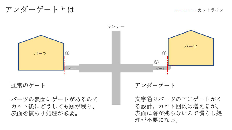 塗装してからこのでっぱり（ゲート跡）をニッパーでカットするだけできれいな仕上がりになる