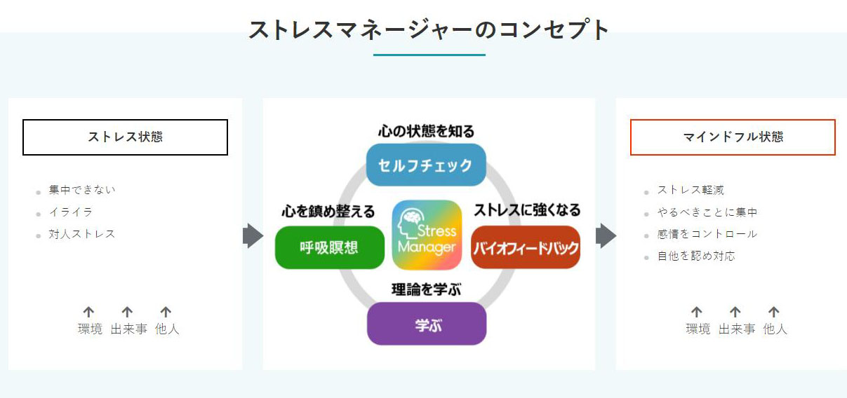 このセンサーは「集中する」だけでなく、「リラックスしているか」もチェックできる。前頭葉でも中央と外側部分では脳活動の効果が違う。額の中央部の脳血流が鎮静化することで「脳のリラックス」を確認することができるという。この状態を見える化する「Stress  Maneager」というプログラムも用意されている