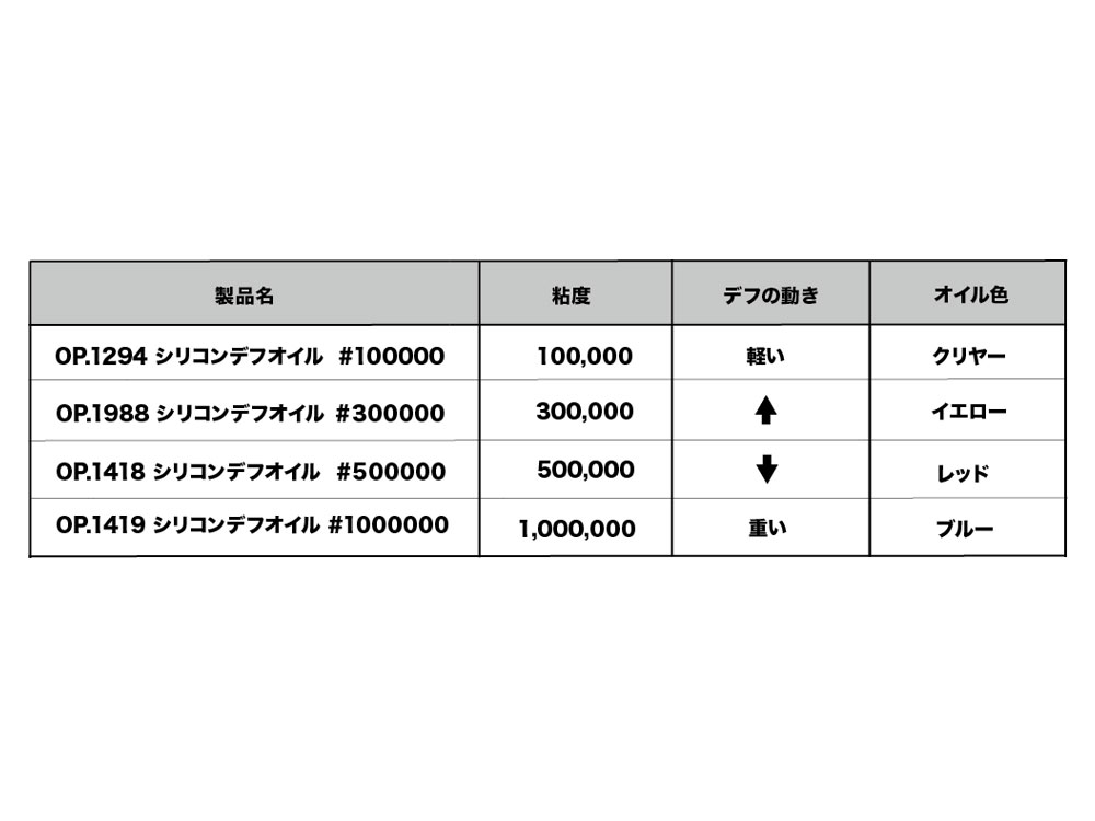 高粘度のシリコンデフオイルは4種類。コースの特性に合わせてデフの動きを調整可能。