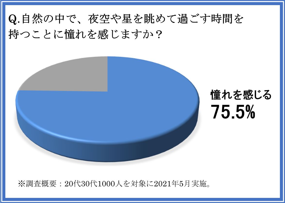 5月にセガトイズが調査したところ、コロナ禍における20代30代の75.5%が「自然の中で、夜空や星を眺めて過ごす時間を持つことに憧れを感じる」という結果が出た。この結果は、2020年6月に調査した際よりも10%も増加している。※調査概要：20代30代1,000人を対象に5月実施