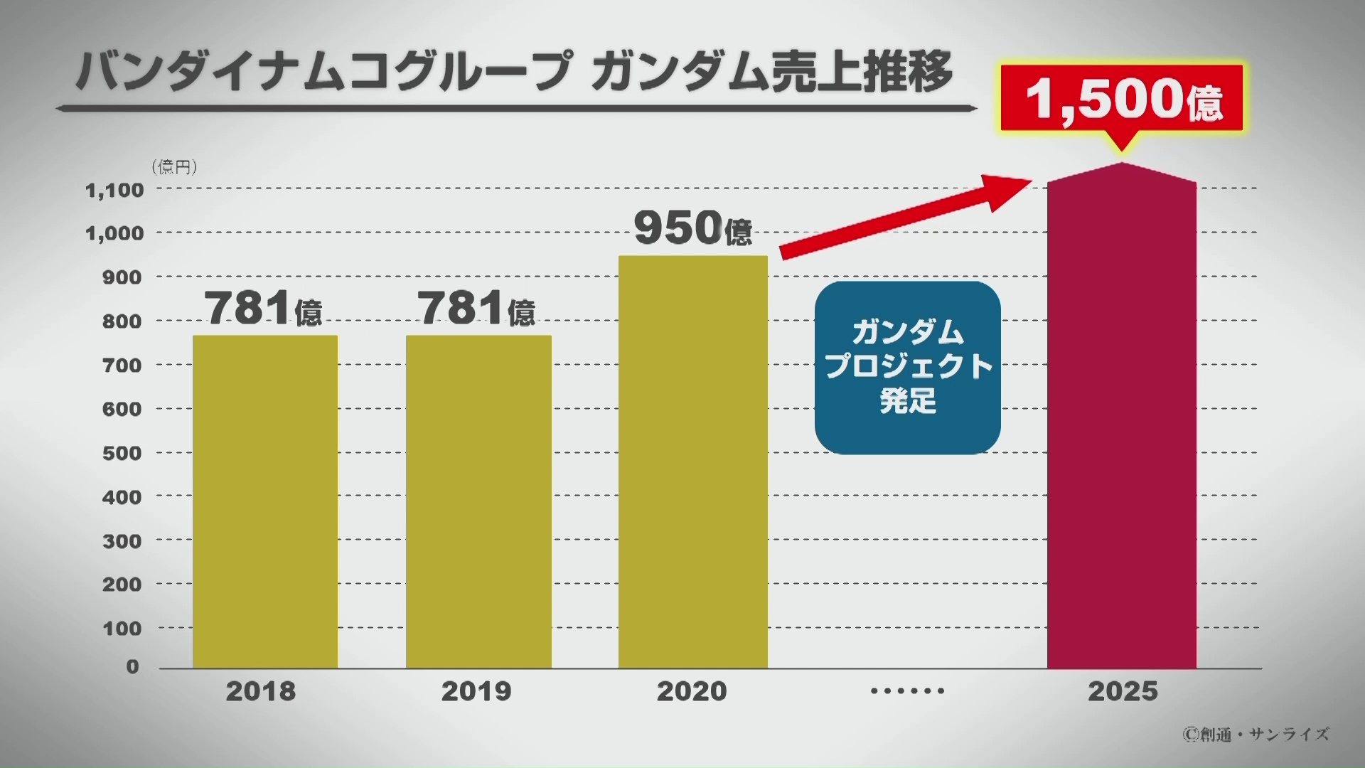 2018年度以降のバンダイナムコグループのガンダム売上グラフ