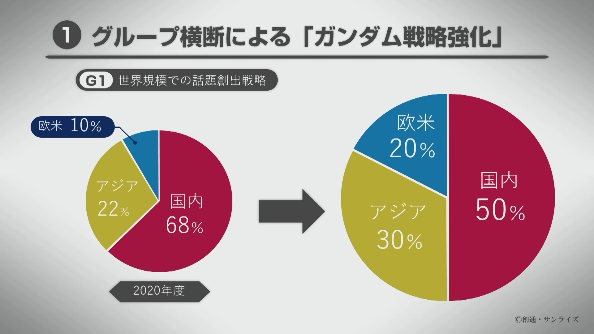 2020年度の国内とアジア・北米における売上比率は左のグラフの通り。継続的に世界規模での話題を提供し、近い将来には50：50比率を目標とする