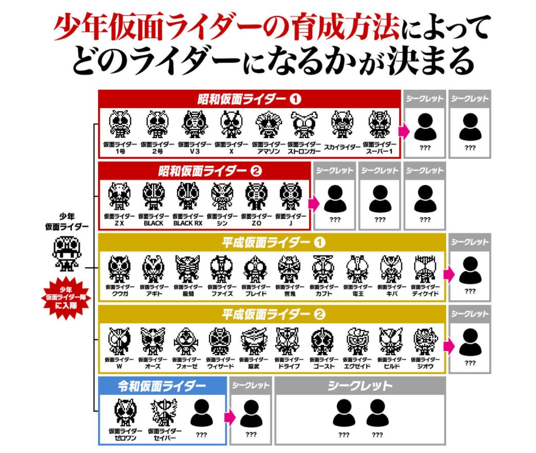 育成方法によって様々なライダーに進化