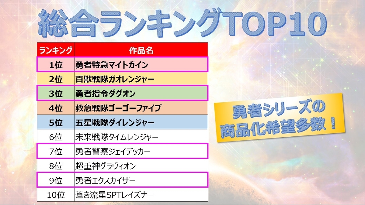 「ワンフェス2019夏」で募集した「<a href="https://bandaicandy.hateblo.jp/entry/20200209_smp" class="n" target="_blank">スーパーミニプラ商品化希望作品アンケート</a>」の結果。ファン投票上位作品のほとんどが2021年までに商品化されている。