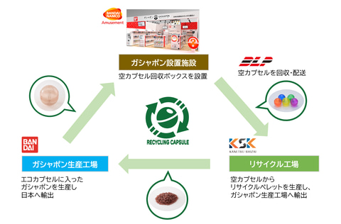 バンダイ ガシャポン カプセルリサイクル を開始 Hobby Watch