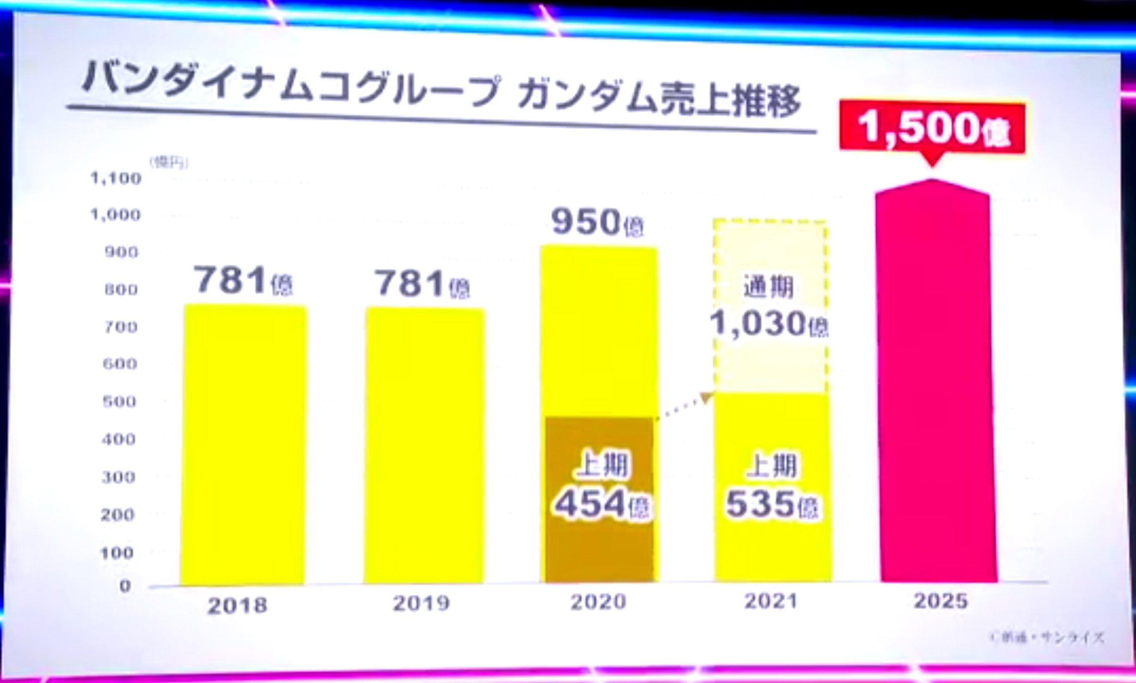 グループでのガンダム事業の売り上げは2025年には、1,500億に成長する見通しだ