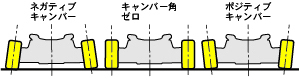 こちらはキャンパー角。ネガティブキャンパーにすることでコーナーでのグリップ力が高まる