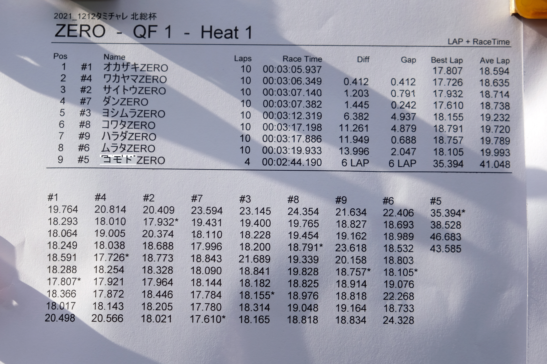 予選第1ヒートの結果