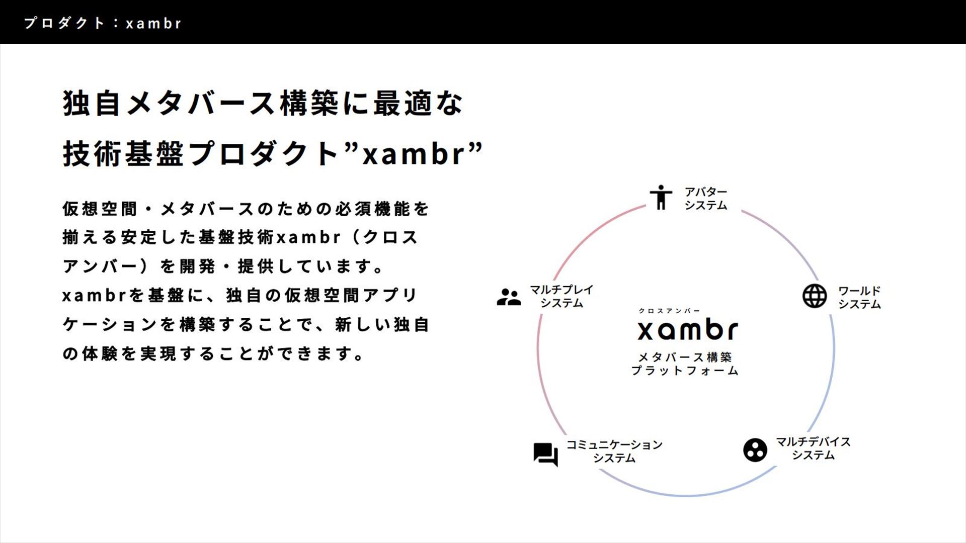 メタバース基盤技術"xambr"は、アバターシステムやワールドシステム、マルチプレイシステム、マルチデバイスシステム、コミュニケーションシステムといったメタバースの必須機能を備えている