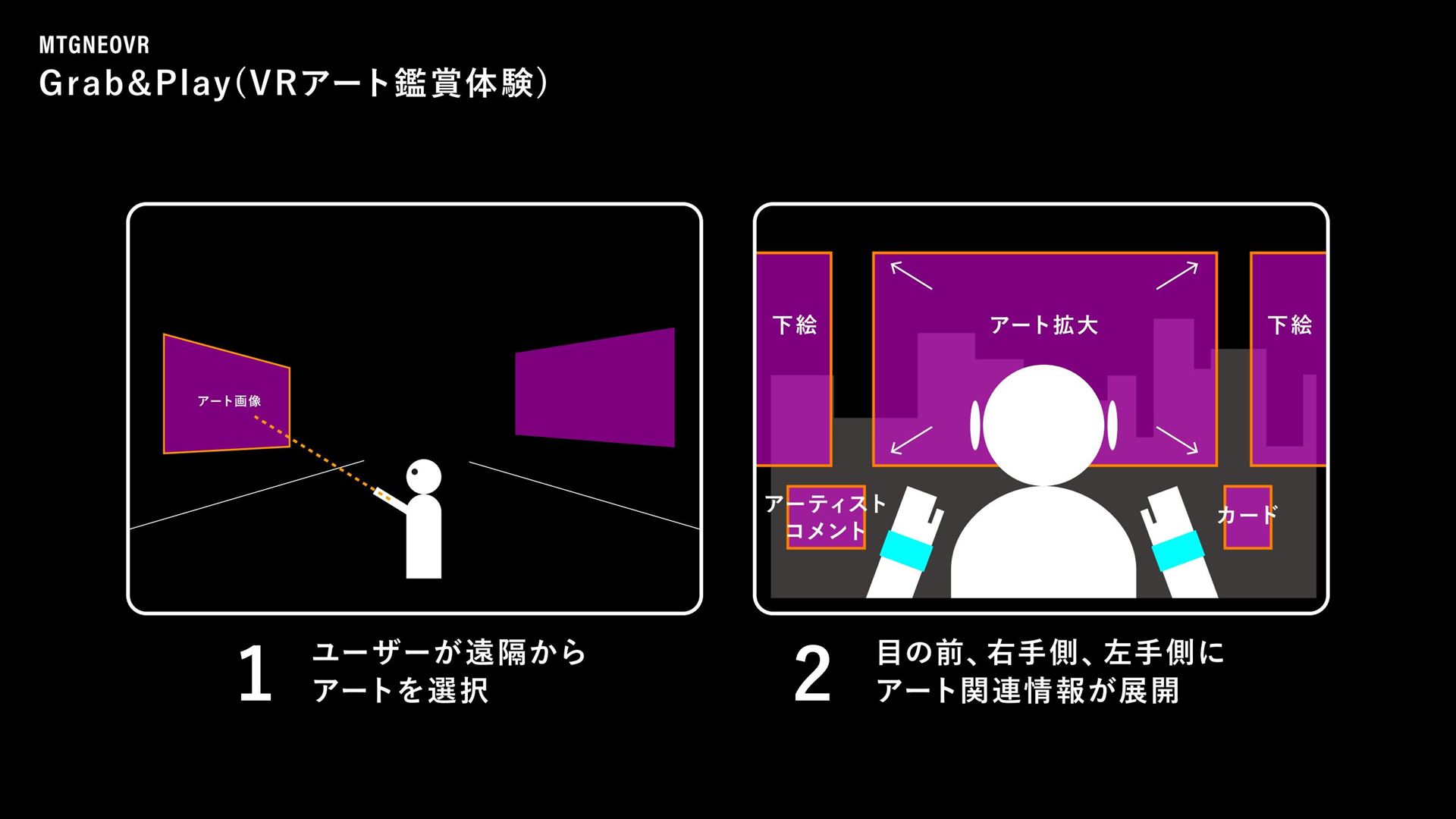 マジック VRアート展では、Grab＆Playと名付けられたVRならではのアート鑑賞体験が楽しめる。まず、ユーザーが遠隔から見たいアートを選択すると、そのアートが引き寄せられて目の前に広がり、その左右に下絵やアーティストコメント、実際のカードが表示される