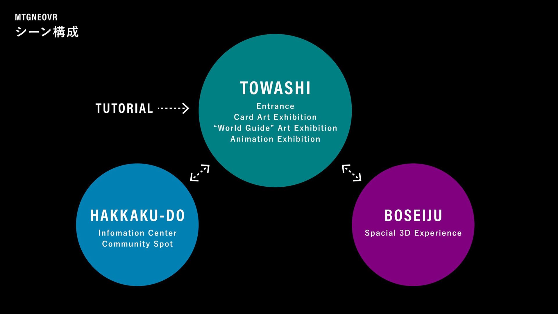 シーン構成。アート展の中心である「TOWASHI」（都和市）と3D体験ができる「BOSEIJU」（母聖樹）、コミュニケーションスポットの「HAKKAKU-DO」（八角堂）の3つのシーンから構成されている