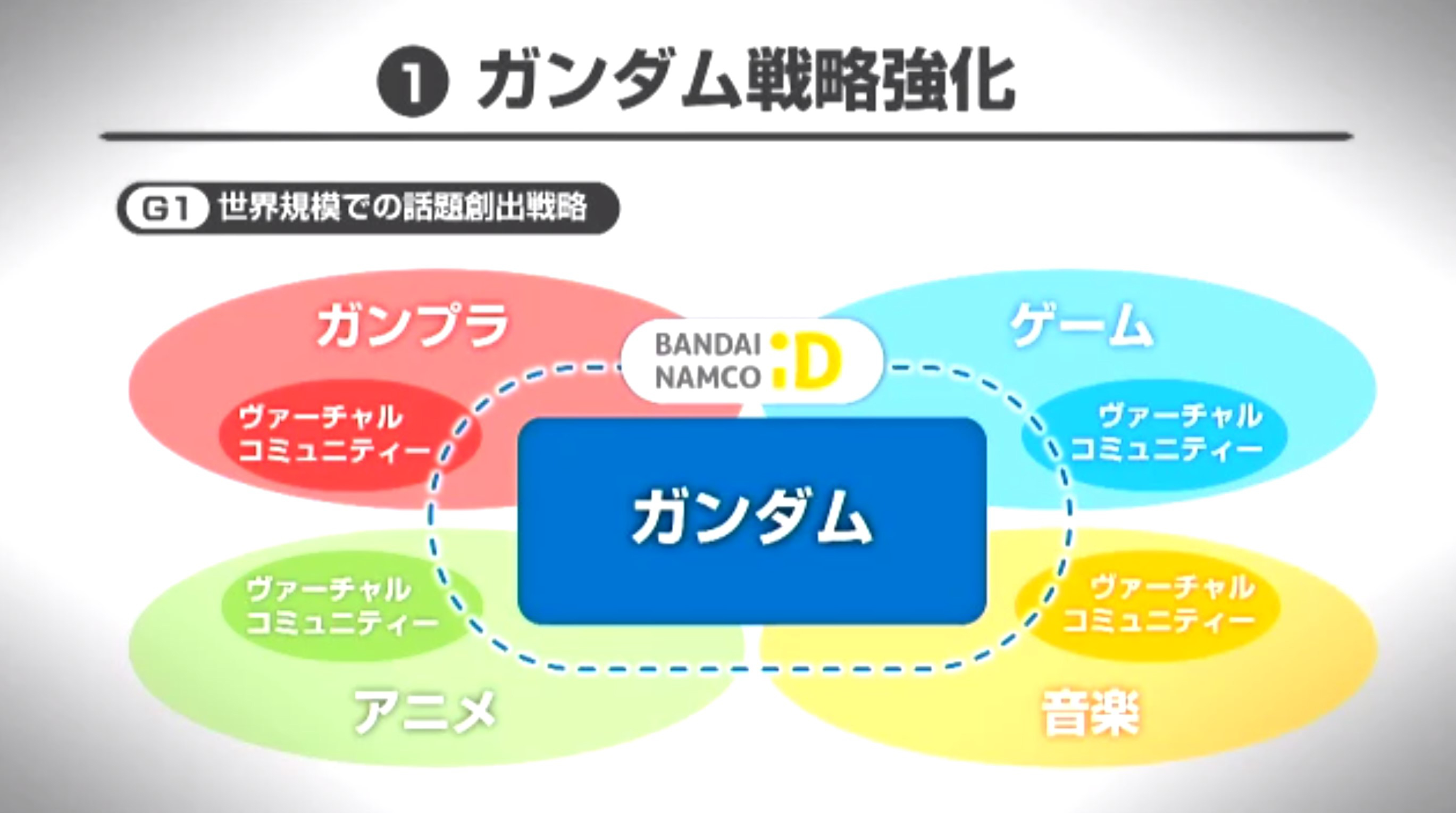 様々なコミュニティがコロニーを形成、「SIDE-G」となる構想だ