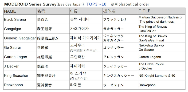 ※得票の多かった3位～10位の機体をアルファベット順に並べています。