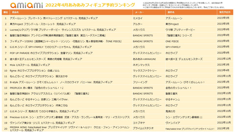 アズレン 東方 ウマ娘 が上位にランクイン 22年4月あみあみフィギュア月間ランキング が公開 Hobby Watch