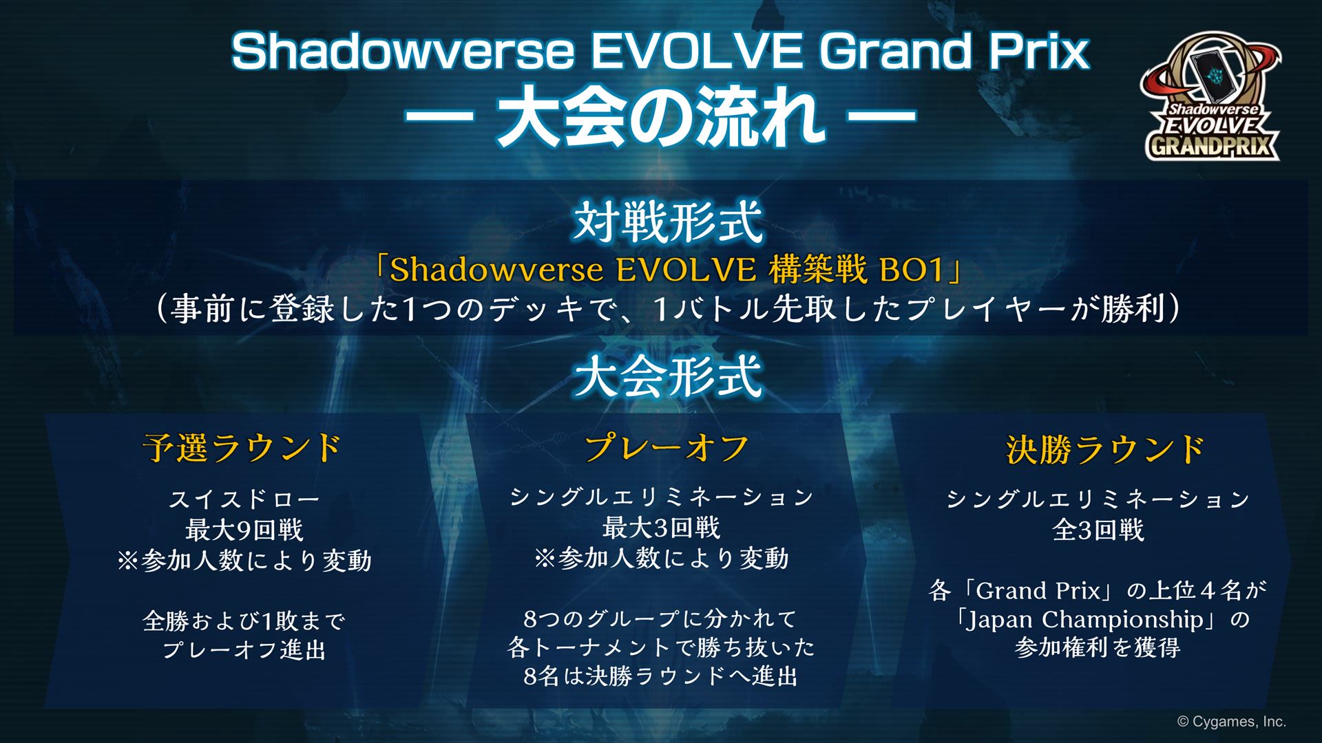 Shadowverse EVOLVE Grand Prixの大会の流れ。対戦形式は構築戦BO1で、予選ラウンドはスイスドロー最大9回戦、その後シングルエリミネーションのプレーオフが最大3回戦行われ、8名が決勝ラウンドに進出。決勝ラウンドもシングルエリミネーション全3回戦で、上位4名が日本一を決める「Japan Championship」の参加権利を獲得する