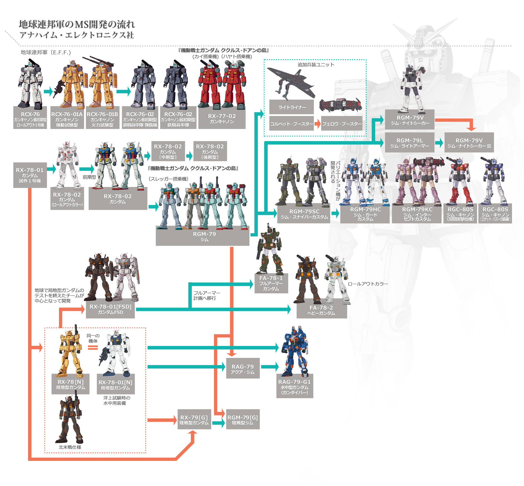 ガンダムORIGINにおける現時点での連邦軍MSの系譜図<br>「機動戦士ガンダム ククルス・ドアンの島」公式サイトより