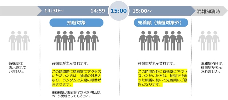 受注販売開始時の仮想待合室イメージ