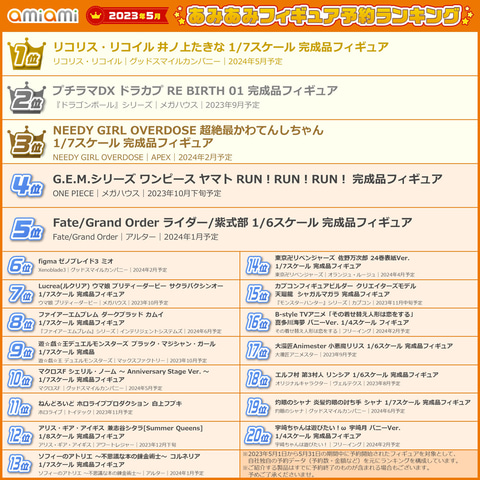 2023年5月あみあみフィギュア月間ランキング」が発表。リコリコ