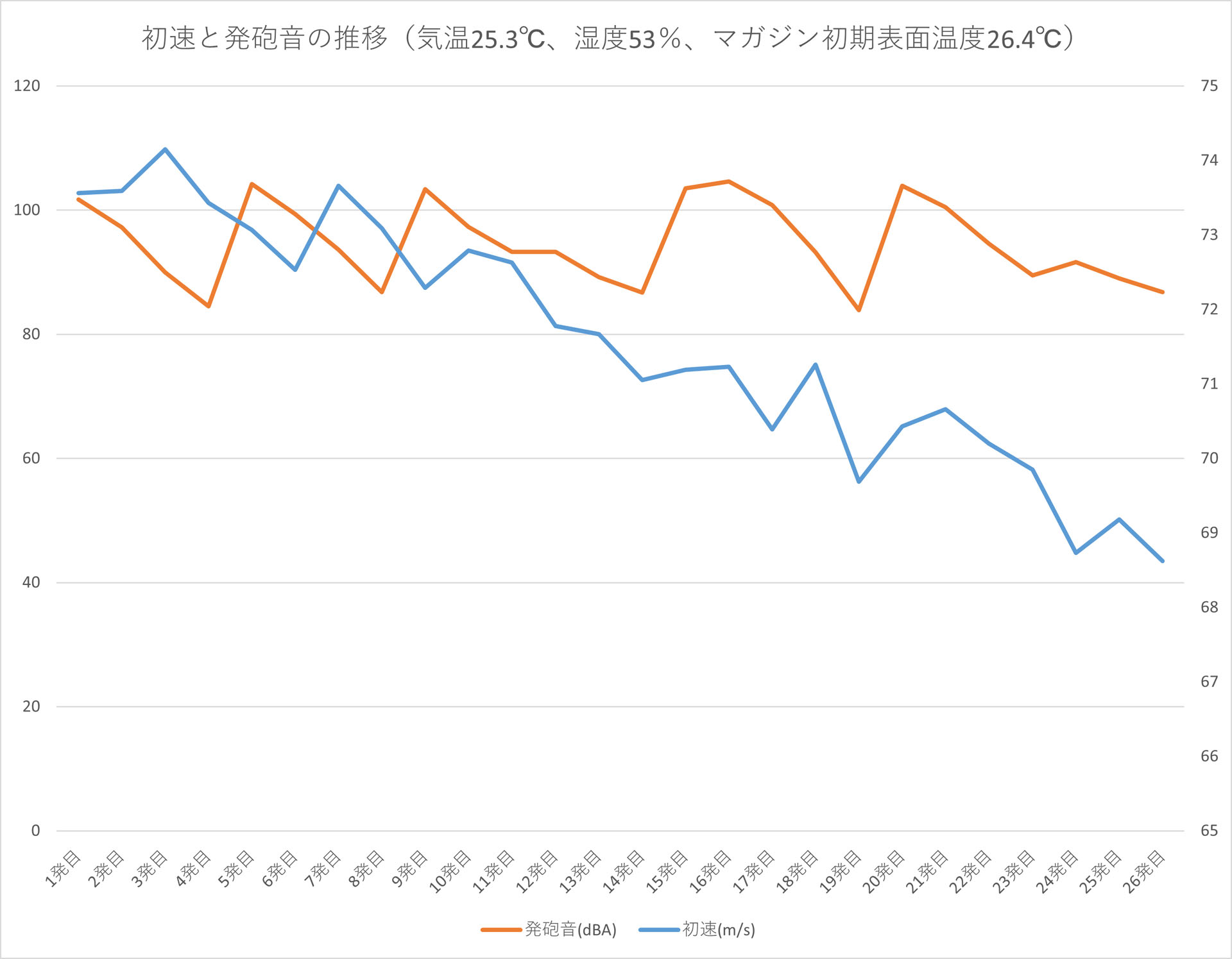 26発を連続で撃つと初速は下がっていくが、その幅は5.43m/sと狭い