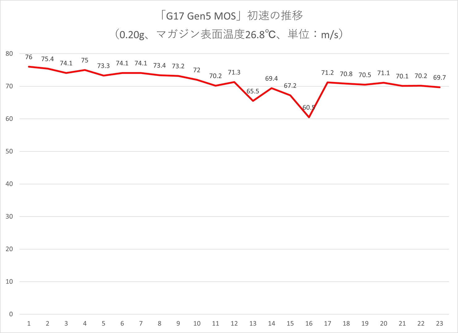 マガジン表面温度26.8℃時の初速は、0.20g弾で最大76m/s、最小60.5m/s、平均71.23m/s