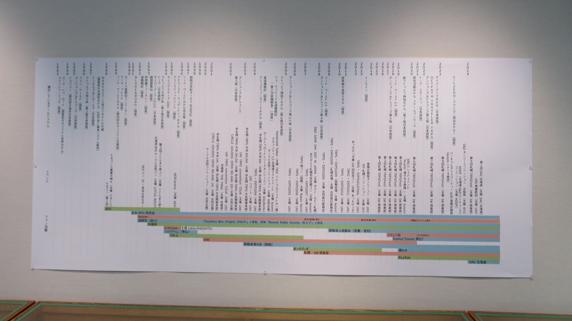展示タイトルと地元北海道で実施された関連イベント、ファン活動の歴史をまとめた年表も見ることができる