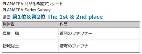 蒼穹のファフナー」真壁一騎と皆城総士が1位、2位！ グッスマ