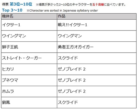 蒼穹のファフナー」真壁一騎と皆城総士が1位、2位！ グッスマ
