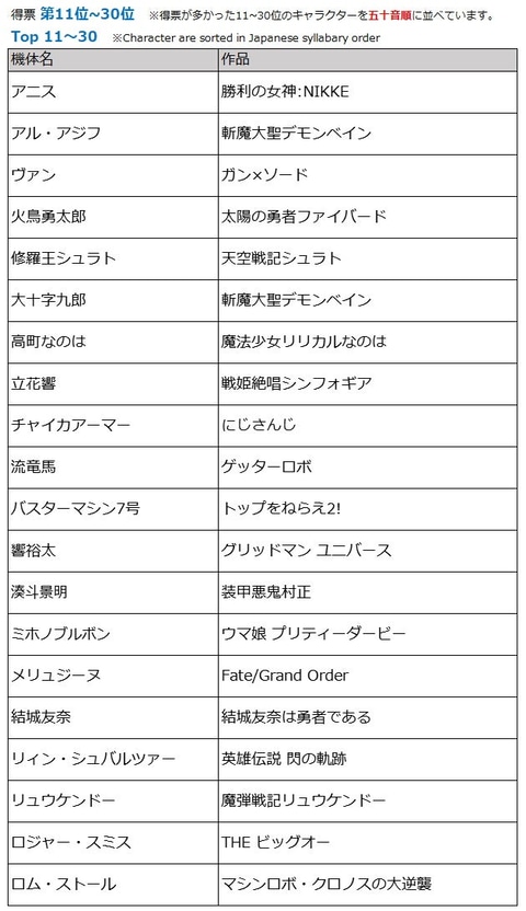 蒼穹のファフナー」真壁一騎と皆城総士が1位、2位！ グッスマ