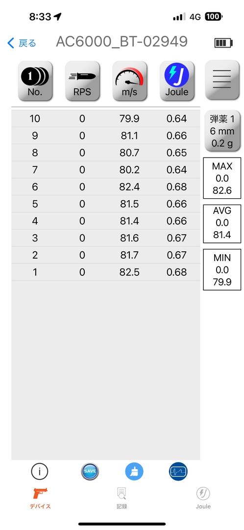 0.2g弾の初速は最高82.6m/s、平均81.4m/s、最低79.7m/s