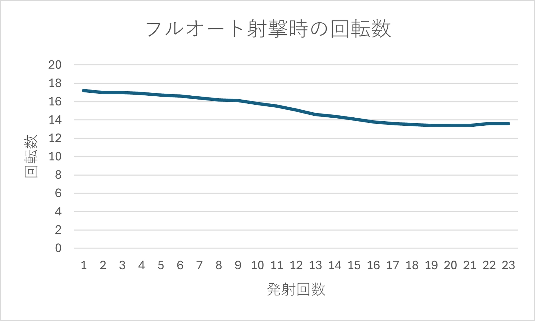 フルオートで23発発射した際の回転数は最高17.2RPS、平均15.13rps、最低13.4RPS