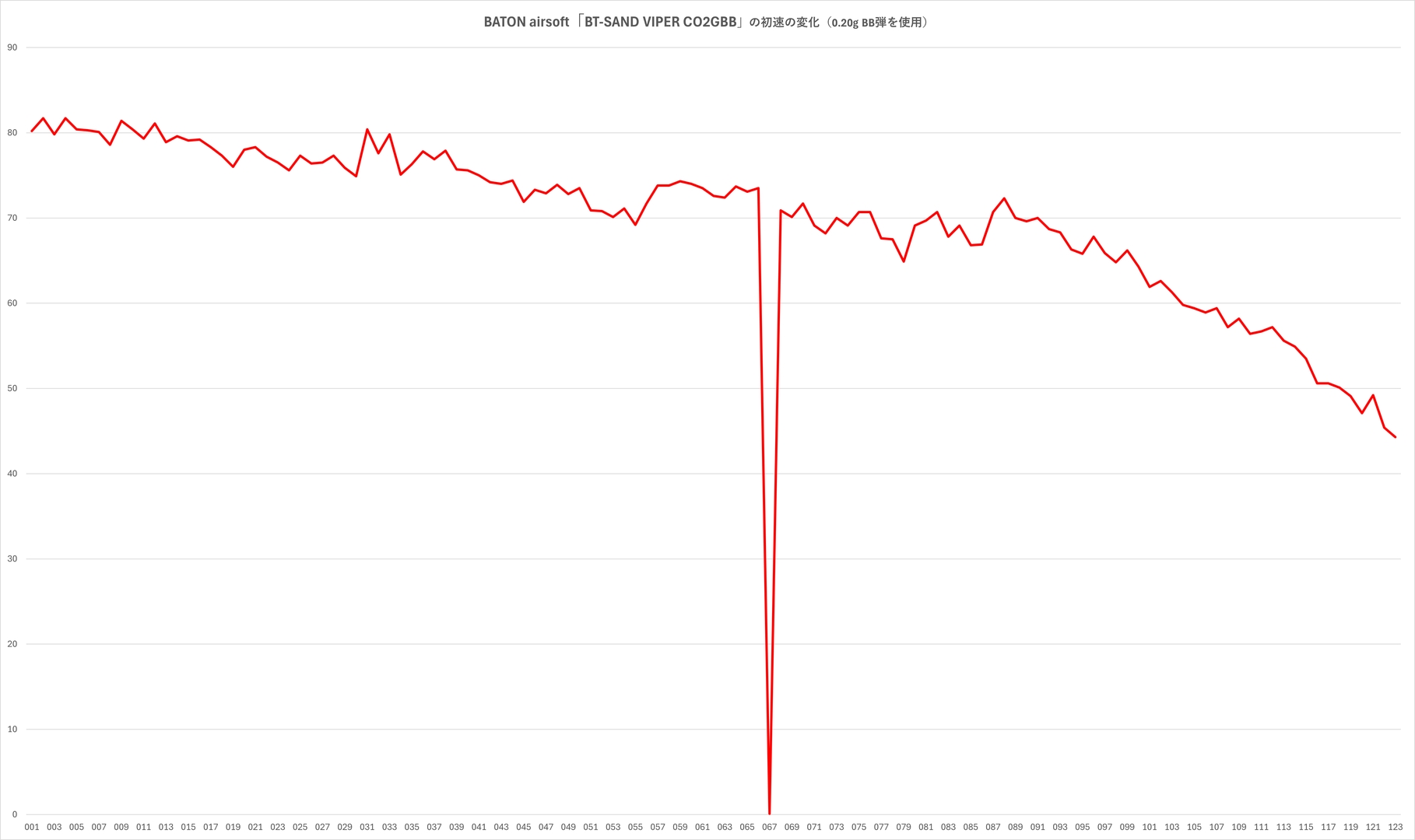 上が0.2gBB弾、下が0.25gBB弾使用時の初速の変化。BB弾再装填のため間隔が開いたときには、最初の数発の初速が高くなるが、その後、元々の右下がりのカーブに落ち着くことがわかる