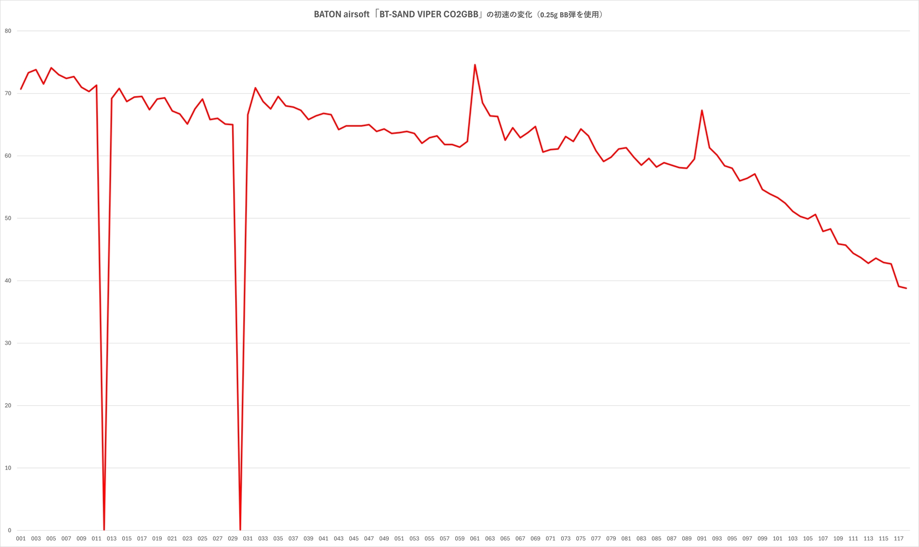 上が0.2gBB弾、下が0.25gBB弾使用時の初速の変化。BB弾再装填のため間隔が開いたときには、最初の数発の初速が高くなるが、その後、元々の右下がりのカーブに落ち着くことがわかる