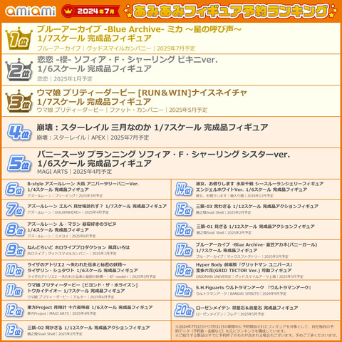 2024年7月あみあみフィギュア月間ランキング」が公開。ブルアカ、ウマ