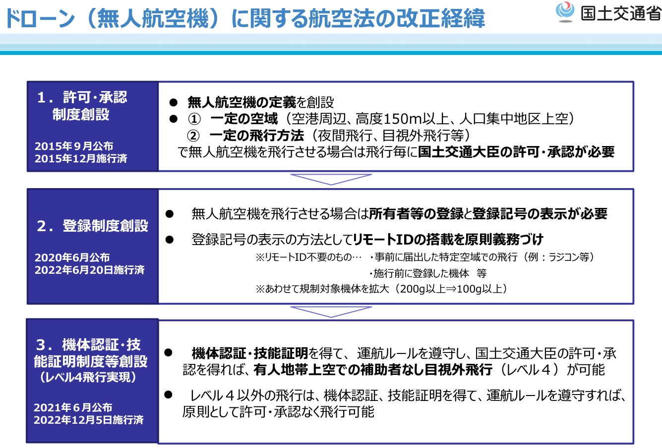 ドローンは2015年に無人航空機として定義され、規制の対象となった