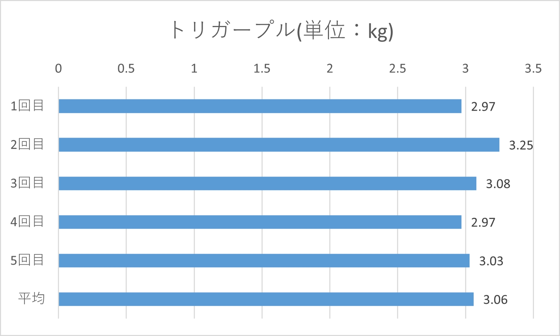 トリガープルは平均3.06kg