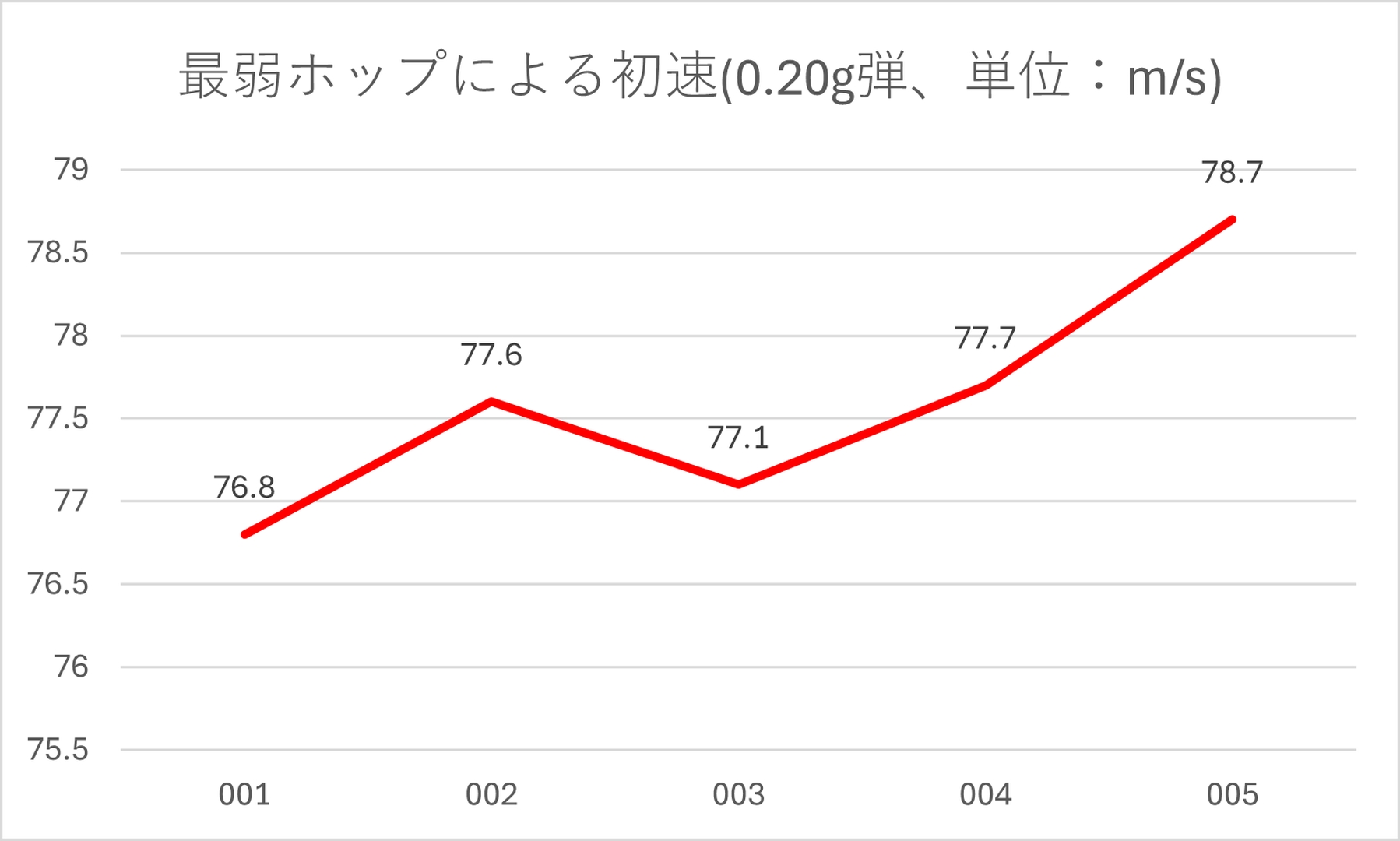 最弱ホップによる初速(0.20g弾)