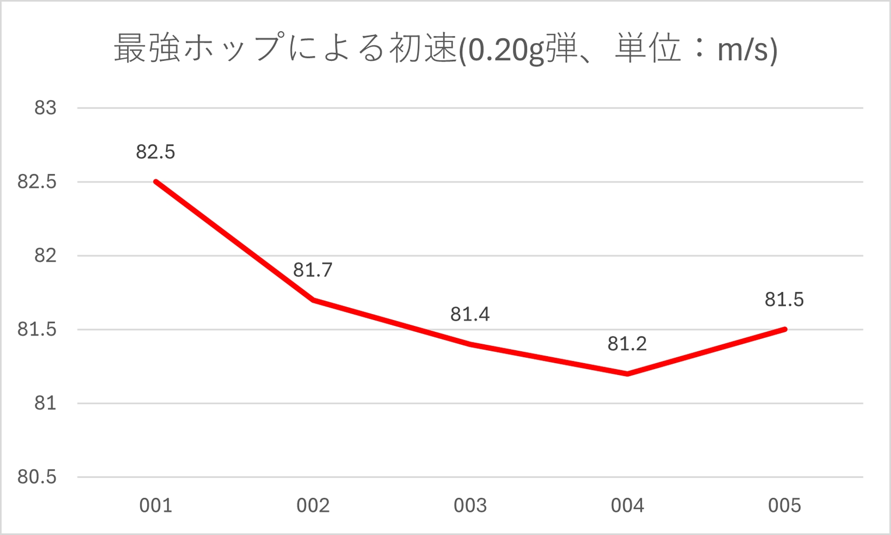 最強ホップによる初速(0.20g弾)