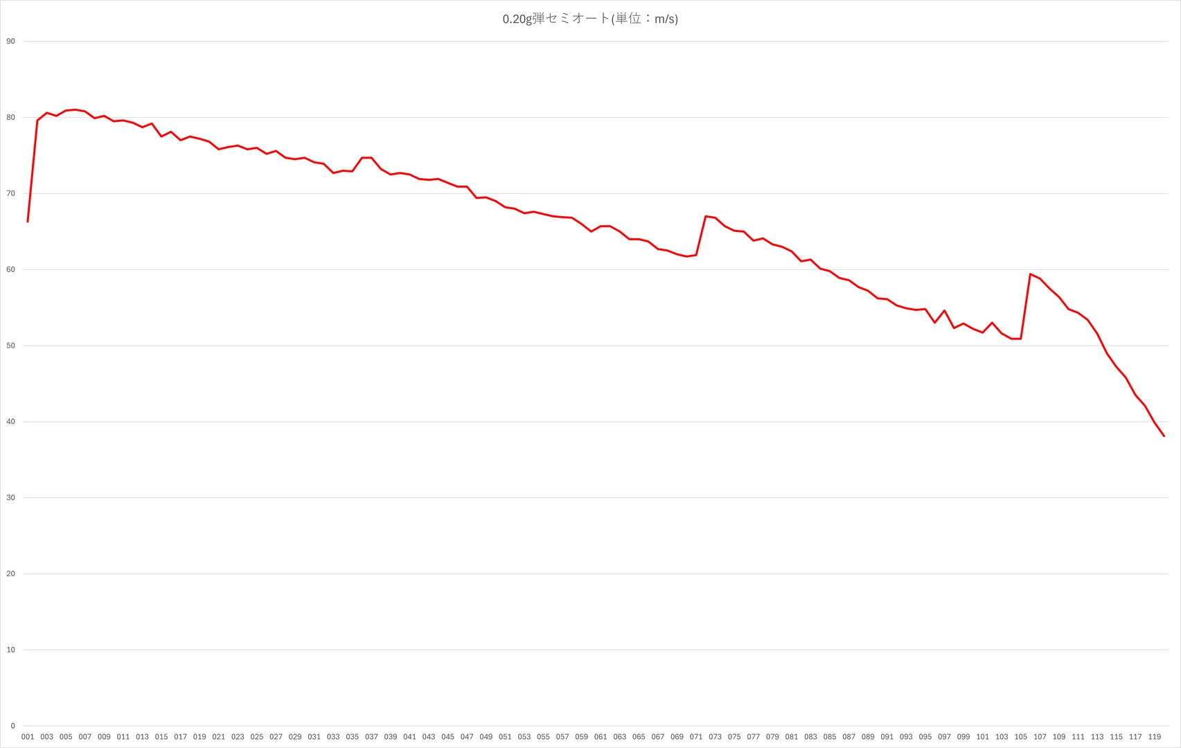 セミオートでの発射可能弾数